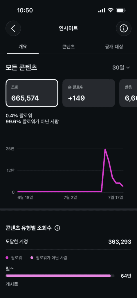 인스타툰 30일 조회수 그래프